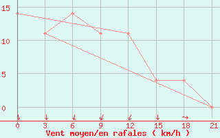 Courbe de la force du vent pour Tot