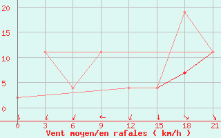 Courbe de la force du vent pour Montijo