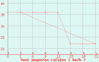 Courbe de la force du vent pour Mussala Top / Sommet