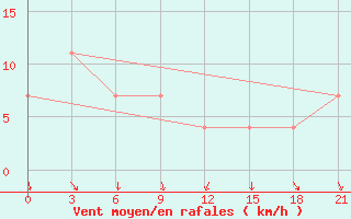 Courbe de la force du vent pour Tompo