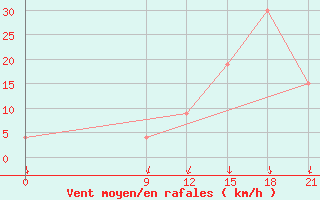 Courbe de la force du vent pour Concepcion