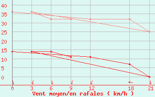 Courbe de la force du vent pour Zhanyi