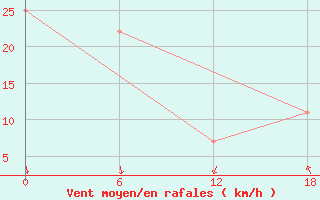 Courbe de la force du vent pour Teriberka