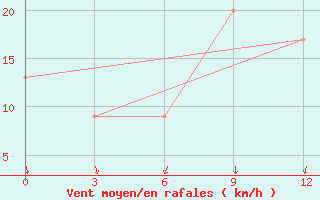 Courbe de la force du vent pour Ngqura