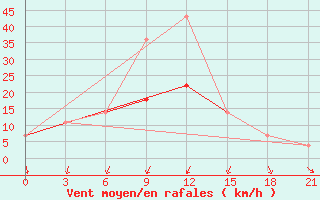 Courbe de la force du vent pour Zametcino