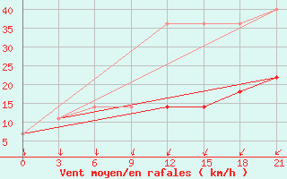 Courbe de la force du vent pour Bogoroditskoe Fenin