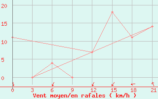 Courbe de la force du vent pour Kirovohrad