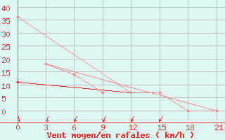 Courbe de la force du vent pour Verhotur