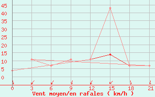 Courbe de la force du vent pour Roslavl