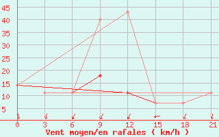 Courbe de la force du vent pour Koslan