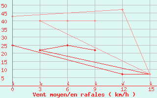 Courbe de la force du vent pour Zyrjanka