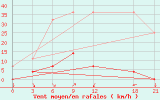 Courbe de la force du vent pour Mengla