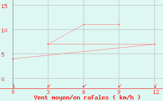 Courbe de la force du vent pour Petrovsk