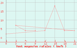 Courbe de la force du vent pour Monte Real