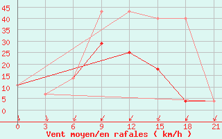 Courbe de la force du vent pour Ponyri