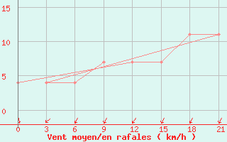 Courbe de la force du vent pour Biser