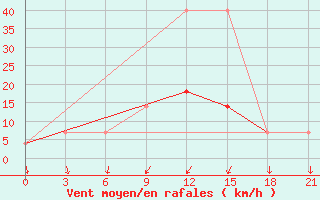 Courbe de la force du vent pour Krasnaja Gora