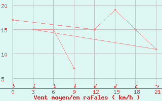 Courbe de la force du vent pour Arzew