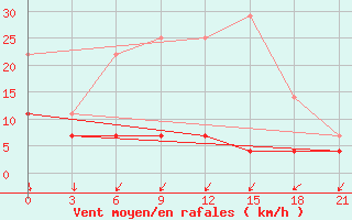 Courbe de la force du vent pour Sakun