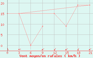 Courbe de la force du vent pour Nalut