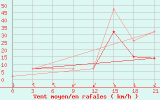 Courbe de la force du vent pour Monte Real