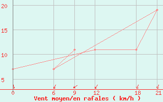 Courbe de la force du vent pour Kropotkin