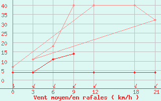 Courbe de la force du vent pour Lian Xian