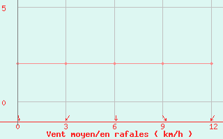 Courbe de la force du vent pour Myitkyina