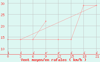 Courbe de la force du vent pour Mourgash