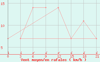 Courbe de la force du vent pour Kryvyi Rih