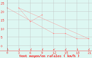 Courbe de la force du vent pour Udskoje