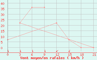 Courbe de la force du vent pour Semipalatinsk