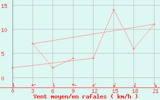 Courbe de la force du vent pour Beja / B. Aerea