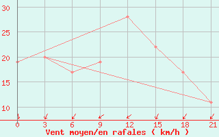 Courbe de la force du vent pour In Salah