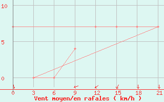 Courbe de la force du vent pour Izma