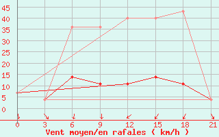 Courbe de la force du vent pour Kandalaksa