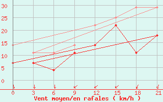 Courbe de la force du vent pour Alatyr