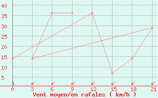 Courbe de la force du vent pour Mourgash