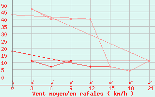 Courbe de la force du vent pour Zimovniki