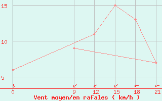 Courbe de la force du vent pour Nueve De Julio