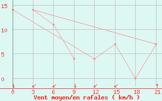 Courbe de la force du vent pour Samjiyon