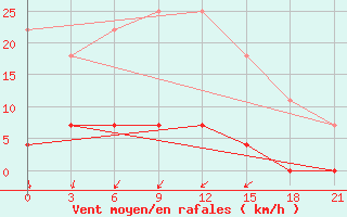 Courbe de la force du vent pour Niznij Novgorod