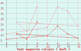 Courbe de la force du vent pour Evora / C. Coord