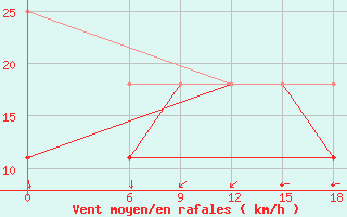 Courbe de la force du vent pour Kautokeino