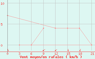 Courbe de la force du vent pour Pochinok