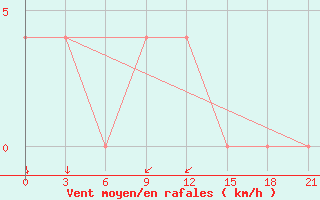 Courbe de la force du vent pour Petrokrepost