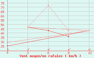 Courbe de la force du vent pour Saikhan-Ovoo