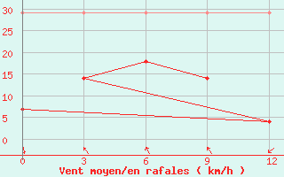 Courbe de la force du vent pour Rizhao