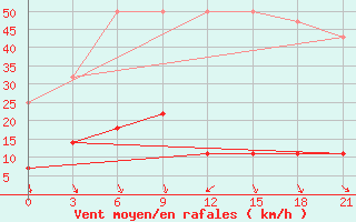 Courbe de la force du vent pour Jinzhou