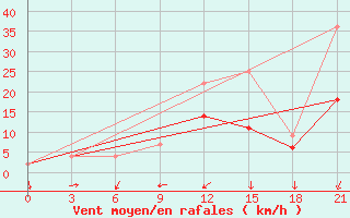 Courbe de la force du vent pour Evora / C. Coord